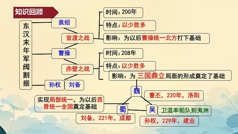 初中 历史 人教版(2024) 七年级上册第17课 西晋的短暂统一和北方各族的内迁 课件第3页