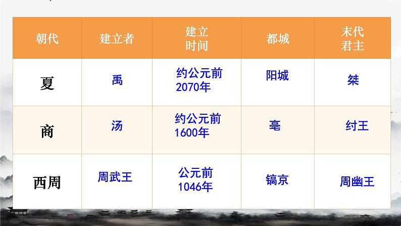 初中 历史 人教版(2024) 七年级上册第4课 夏商西周王朝的更替 课件第5页