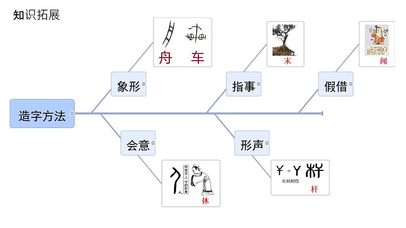 初中 历史 人教版(2024) 七年级上册(2024)第8课 夏商周时期的科技与文化 课件第7页
