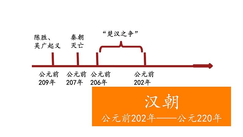 初中 历史 人教版(2024) 七年级上册第11课 西汉建立和“文景之治” 课件第6页