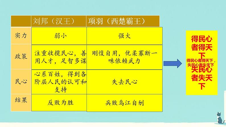 初中 历史 人教版(2024) 七年级上册第11课 西汉建立和“文景之治” 课件第8页