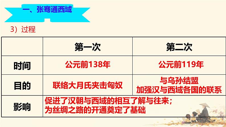 初中 历史 人教版(2024) 七年级上册第14课 沟通中外文明的丝绸之路 课件第6页