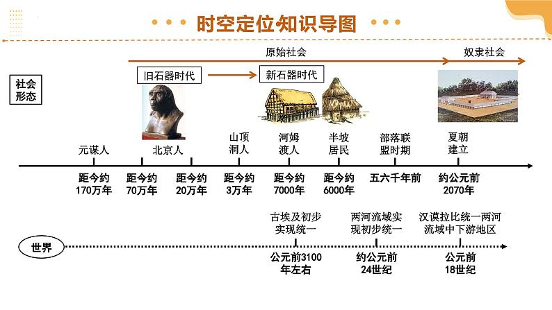 专题01 史前时期:中国境内早期人类与文明的起源(课件)-2025年中考历史一轮复习(全国通用)第4页