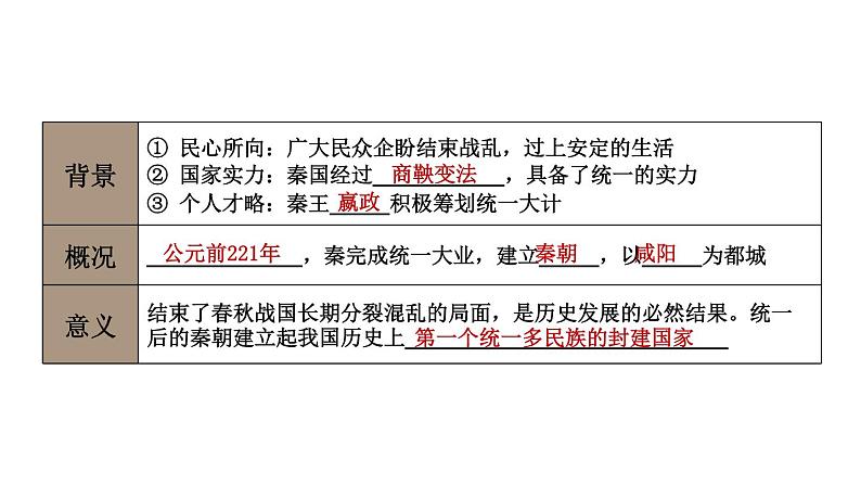初中历史新人教版七年级上册第三单元 秦汉时期:统一民族封建国家的建立和巩固综合复习课件(2024秋)第5页