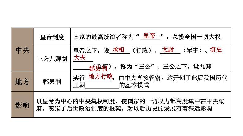 初中历史新人教版七年级上册第三单元 秦汉时期:统一民族封建国家的建立和巩固综合复习课件(2024秋)第6页
