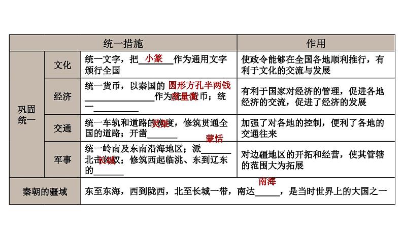 初中历史新人教版七年级上册第三单元 秦汉时期:统一民族封建国家的建立和巩固综合复习课件(2024秋)第7页