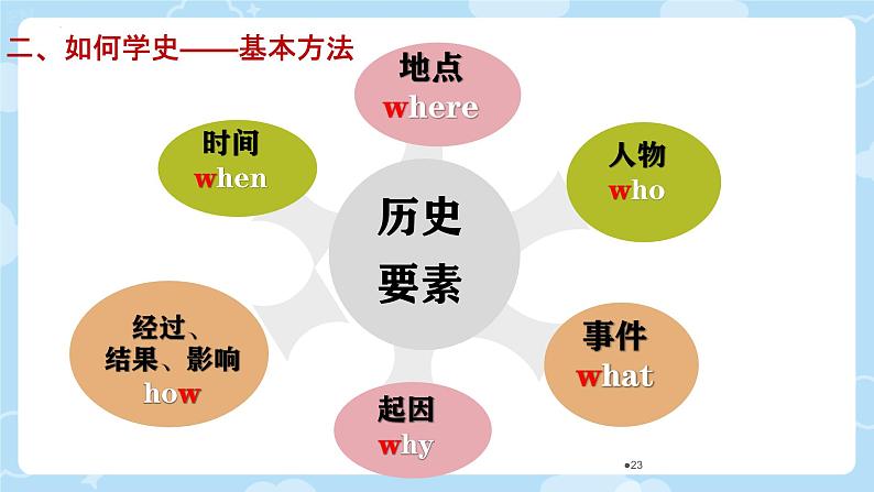 初中 历史 人教版(2024) 七年级上册第1课 远古时期的人类活动 课件第3页