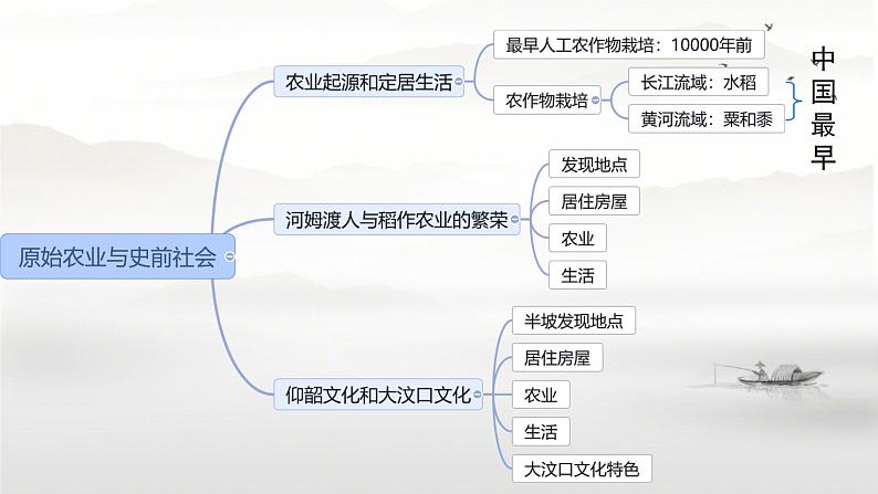 初中 历史 人教版(2024) 七年级上册第2课 原始农业与史前社会 课件第2页