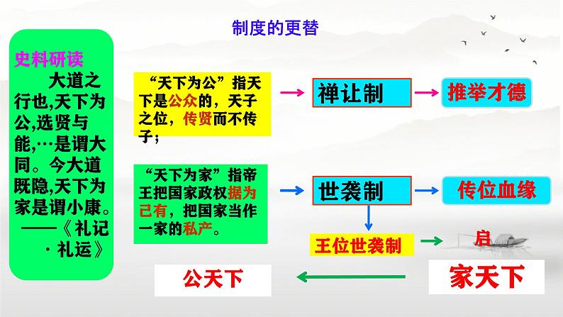 初中 历史 人教版(2024) 七年级上册第4课 夏商西周王朝的更替 课件第4页