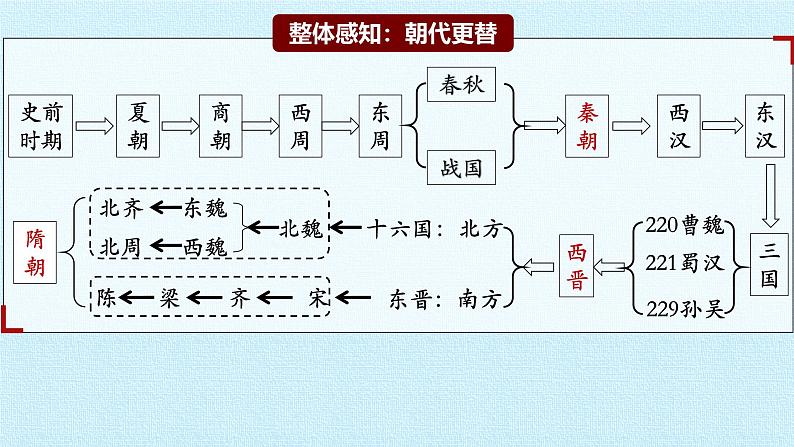 统编版(2024版)七年级上册历史期末复习课件第2页
