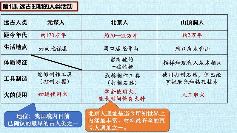统编版(2024版)七年级上册历史期末复习课件第6页