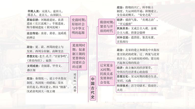 统编版(2024新版)七年级上册历史期末复习课件第3页
