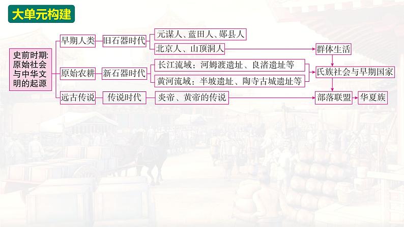 统编版(2024新版)七年级上册历史期末复习课件第8页