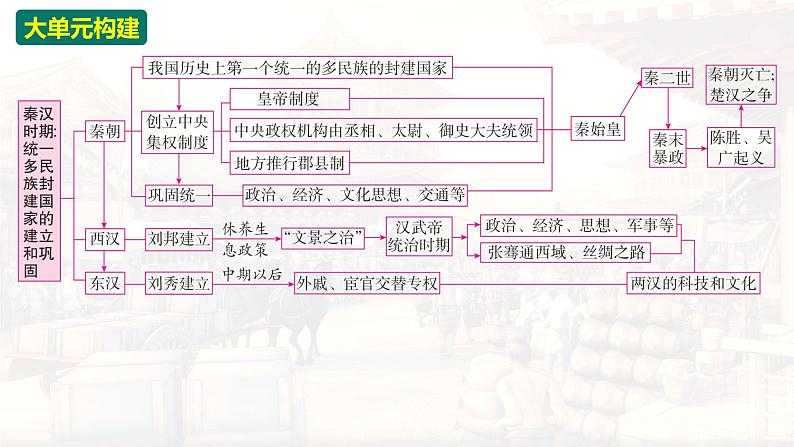 统编版(2024版)七年级上册历史第三单元 秦汉时期:统一多民族封建国家的建立和巩固 复习课件第4页