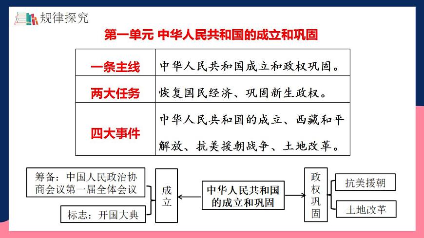 人教統(tǒng)編版歷史八年級(jí)下冊(cè)第一單元 《中華人民共和國的成立和鞏固》（單元復(fù)習(xí)課件）第8頁