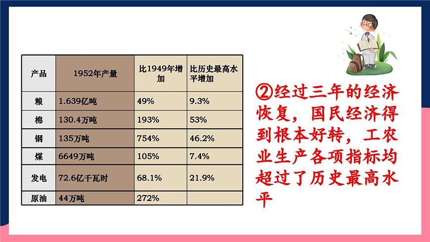 人教統(tǒng)編版歷史八年級(jí)下冊(cè)4《 新中國(guó)工業(yè)化的起步和人民代表大會(huì)制度的確立》（課件）第8頁(yè)
