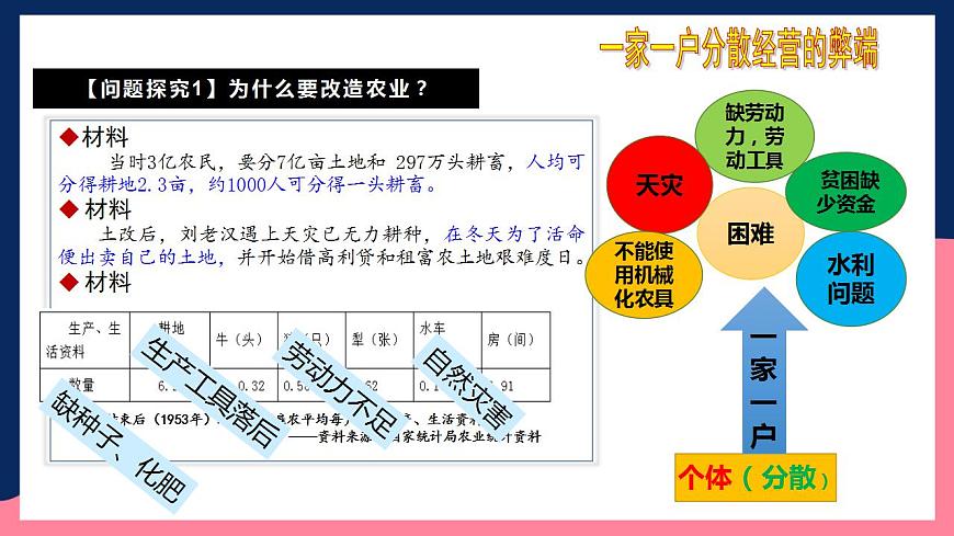 人教統(tǒng)編版歷史八年級下冊5《 三大改造》（課件）第8頁