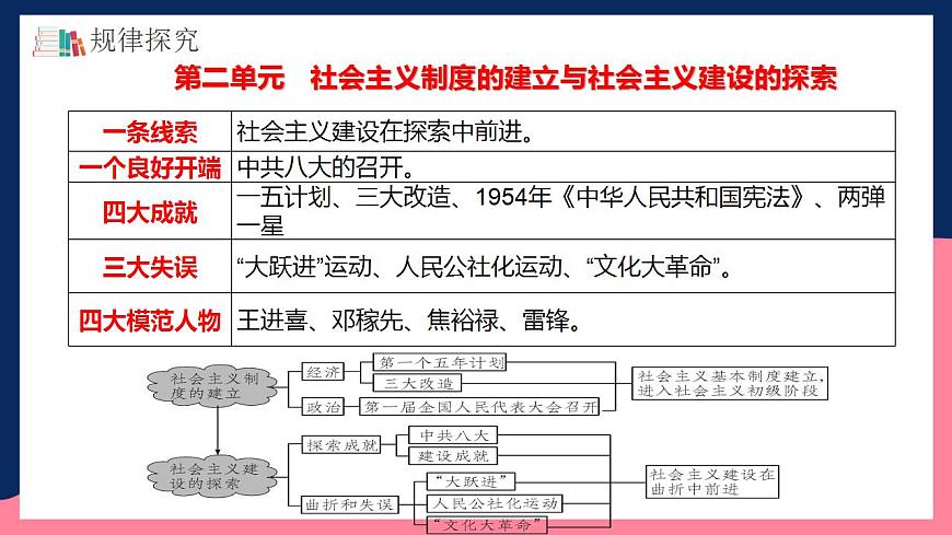 人教統(tǒng)編版歷史八年級(jí)下冊(cè)第二單元 《社會(huì)主義制度的建立與社會(huì)主義建設(shè)的探索》（單元復(fù)習(xí)課件）第6頁