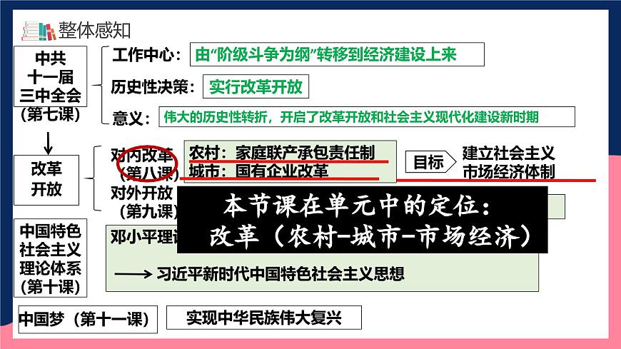 人教統(tǒng)編版歷史八年級(jí)下冊(cè)8《 經(jīng)濟(jì)體制改革》（課件）第5頁(yè)