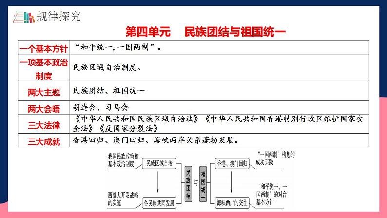 人教统编版历史八年级下册第四单元 《民族团结与祖国统一》(单元复习课件)第6页