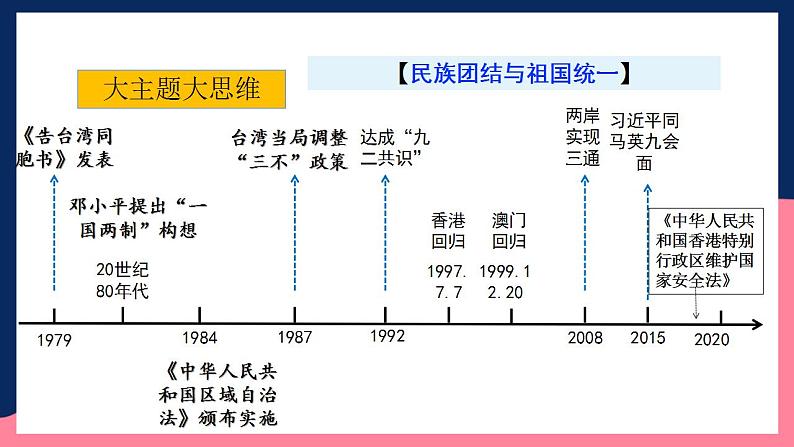 人教统编版历史八年级下册第四单元 《民族团结与祖国统一》(单元复习课件)第7页