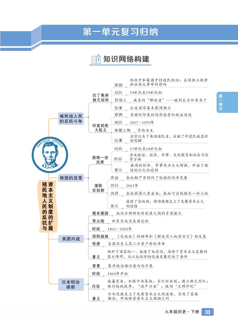 初中历史《基础知识总结》九下