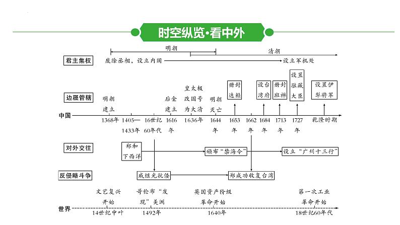 第七单元 明清时期:统一多民族国家的巩固与发展课件中考历史一轮复习第2页