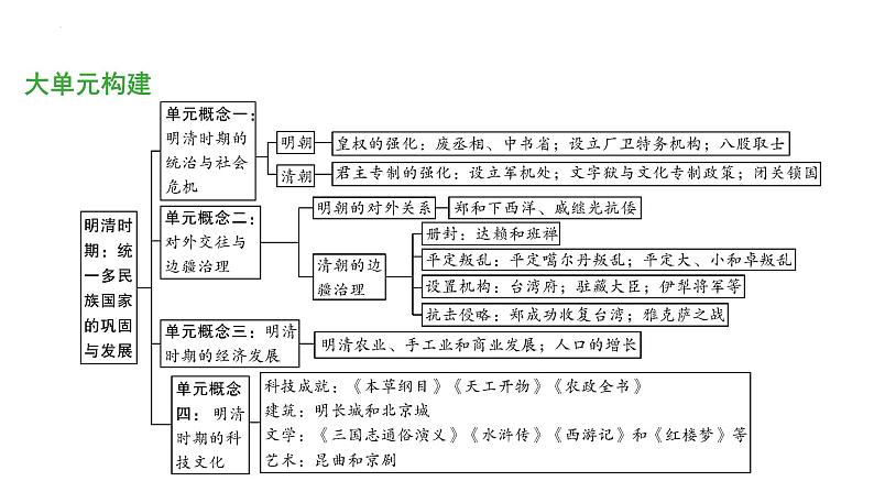 第七单元 明清时期:统一多民族国家的巩固与发展课件中考历史一轮复习第5页