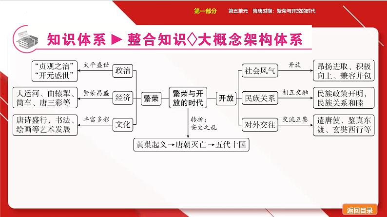 第五单元隋唐时期:繁荣与开放的时代课件中考历史一轮复习第6页