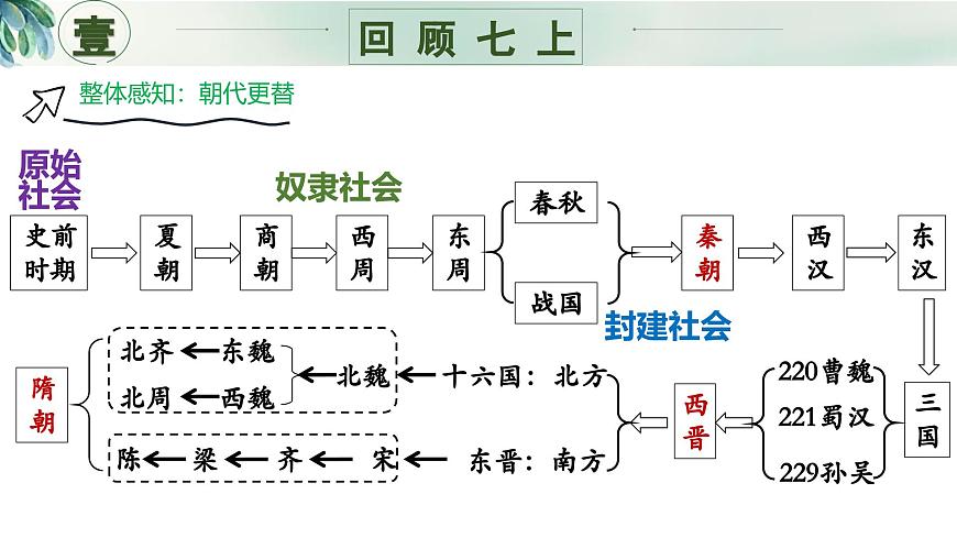 七年級歷史下冊開學(xué)第一課第5頁
