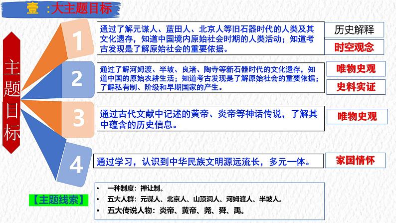 主题01 史前时期:中国境内早期人类与文明的起源(课件)-【备考2025】中考历史二轮新课标、大概念、大主题第2页