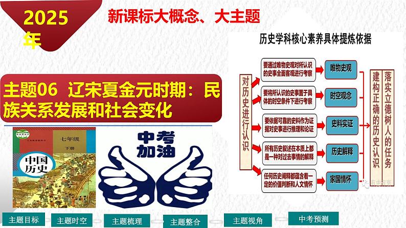 主题06 辽宋夏金元时期:民族关系发展和社会变化(课件)-【备考2025】中考历史二轮新课标、大概念、大主题第2页