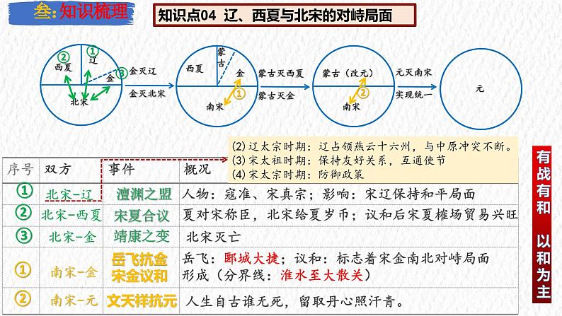 主题06 辽宋夏金元时期:民族关系发展和社会变化(课件)-【备考2025】中考历史二轮新课标、大概念、大主题第8页