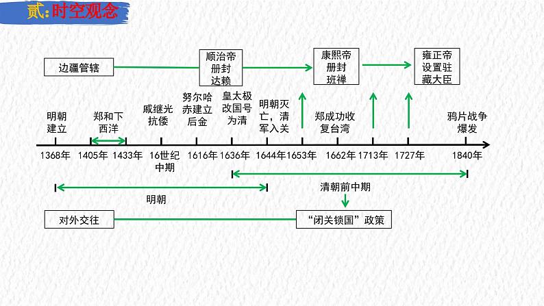 主题07 明清时期:统一多民族国家的巩固与发展(课件)-【备考2025】中考历史二轮新课标、大概念、大主题第4页
