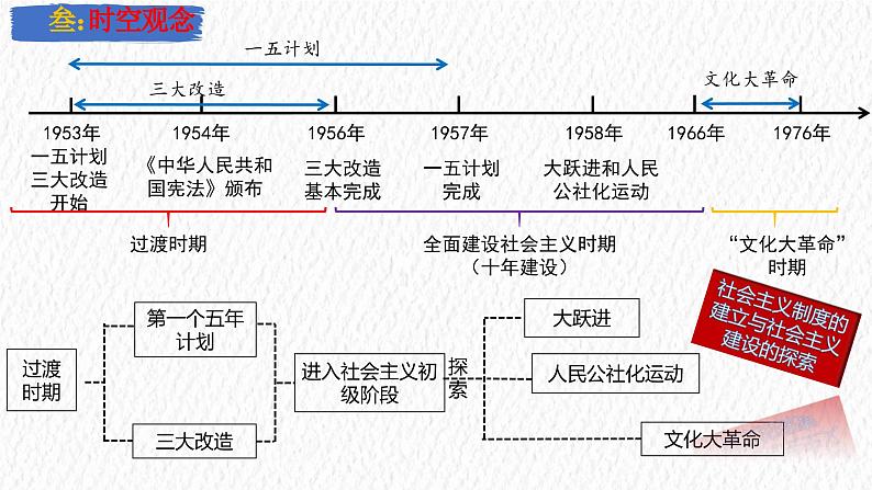 主题17 社会主义制度的建立与社会主义建设的探索(课件)-【备考2025】中考历史二轮新课标、大概念、大主题第5页