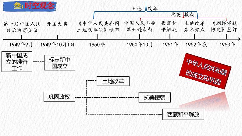 主题16 中华人民共和国的成立与巩固(课件)-【备考2025】中考历史二轮新课标、大概念、大主题第5页