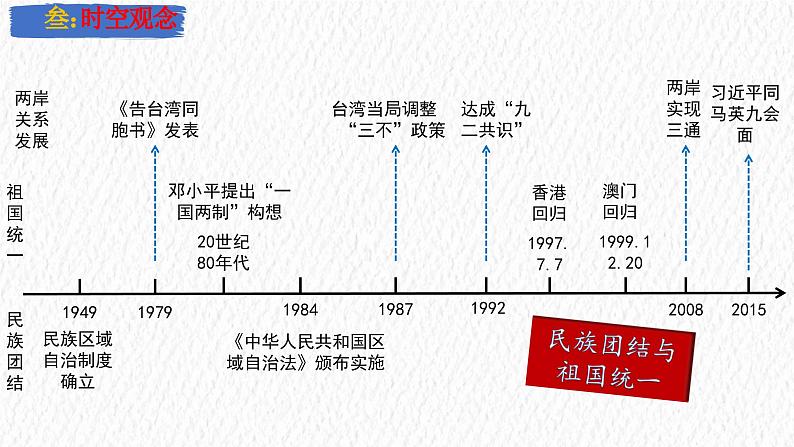 主题19 民族团结与祖国统一(课件)-【备考2025】中考历史二轮新课标、大概念、大主题第5页