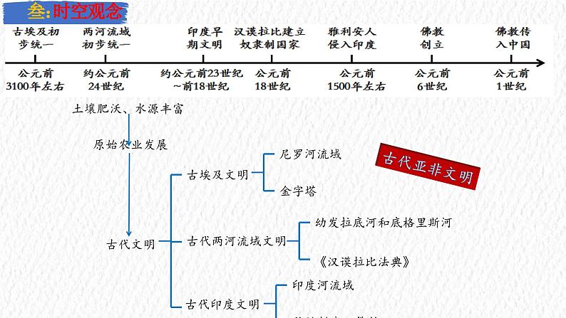 主题22 古代亚非文明(课件)-【备考2025】中考历史二轮新课标、大概念、大主题第5页