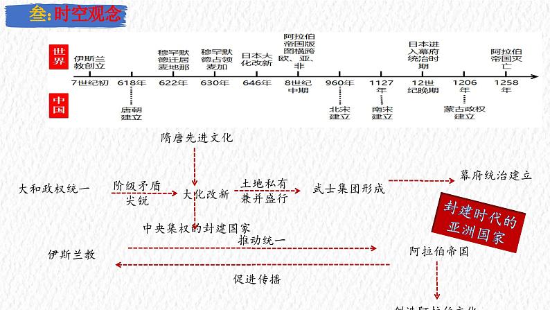 主题25 封建时代的亚洲国家(课件)-【备考2025】中考历史二轮新课标、大概念、大主题第5页