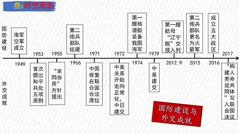 主题20 国防建设与外交成就(课件)-【备考2025】中考历史二轮新课标、大概念、大主题第5页