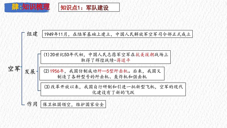 主题20 国防建设与外交成就(课件)-【备考2025】中考历史二轮新课标、大概念、大主题第7页