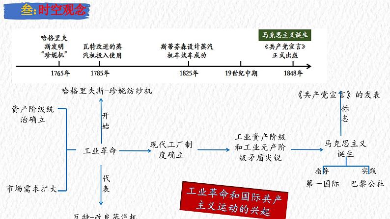 主题28 工业革命和国际共产主义运动的兴起(课件)-【备考2025】中考历史二轮新课标、大概念、大主题第5页