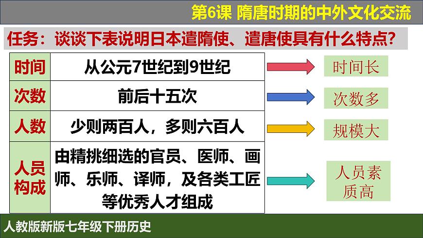 人教版（2024）7下歷史第6課《隋唐時(shí)期的中外文化交流》課件第6頁