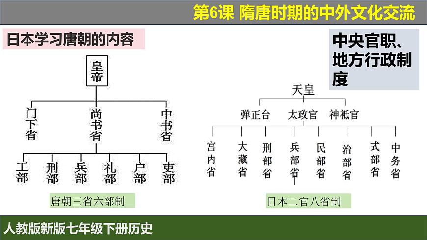 人教版（2024）7下歷史第6課《隋唐時(shí)期的中外文化交流》課件第8頁