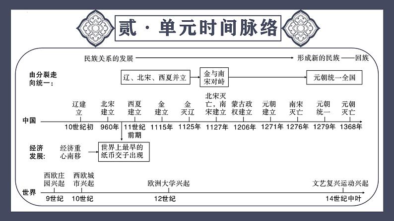 专题06 辽宋夏金元时期:民族关系发展和社会变化(课件)-最新中考历史一轮大单元复习必备课件(人教部编版)第6页