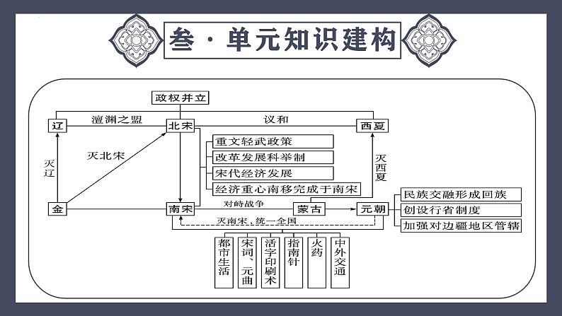 专题06 辽宋夏金元时期:民族关系发展和社会变化(课件)-最新中考历史一轮大单元复习必备课件(人教部编版)第7页