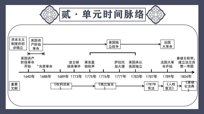 专题27 资本主义制度的初步确立(课件)-最新中考历史一轮大单元复习必备课件(人教部编版)第6页