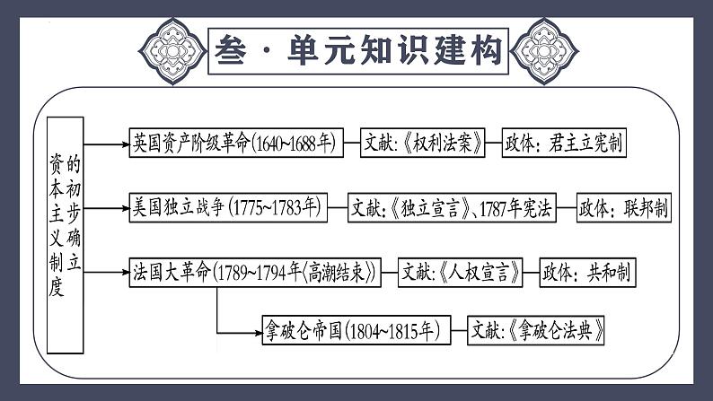 专题27 资本主义制度的初步确立(课件)-最新中考历史一轮大单元复习必备课件(人教部编版)第7页