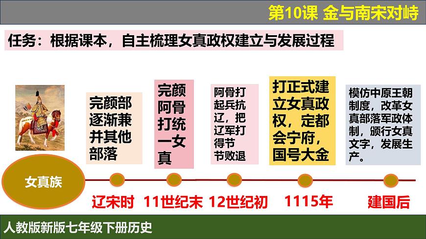 人教版（2024）7下歷史第10課《 金與南宋對峙》課件第5頁