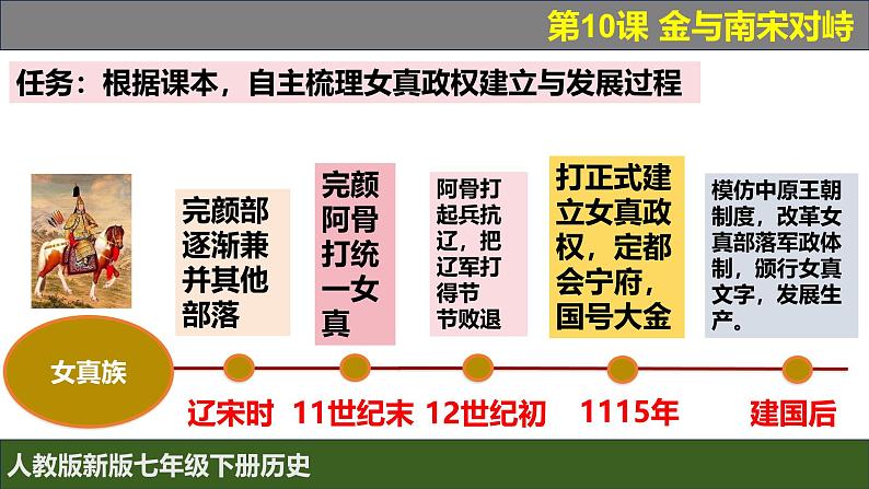 人教版(2024)7下历史第10课《 金与南宋对峙》课件第5页